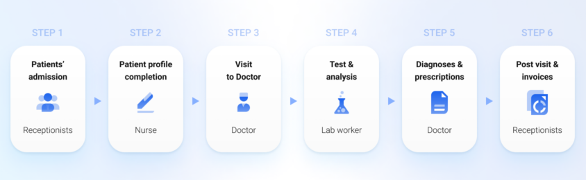 LinkHMS clinic workflow (1)