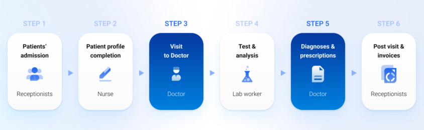 doctor's role in a clinic's workflow