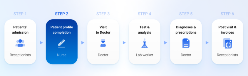 Nurse tasks in the clinic workflow