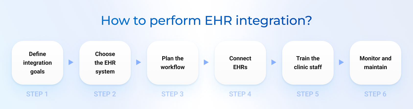 How to perform EHR integration